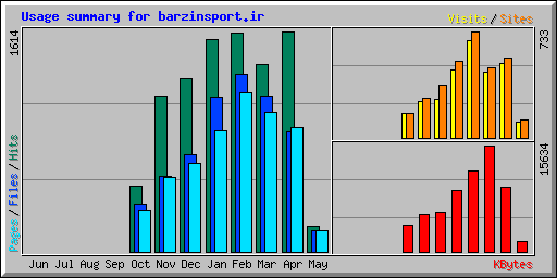 Usage summary for barzinsport.ir